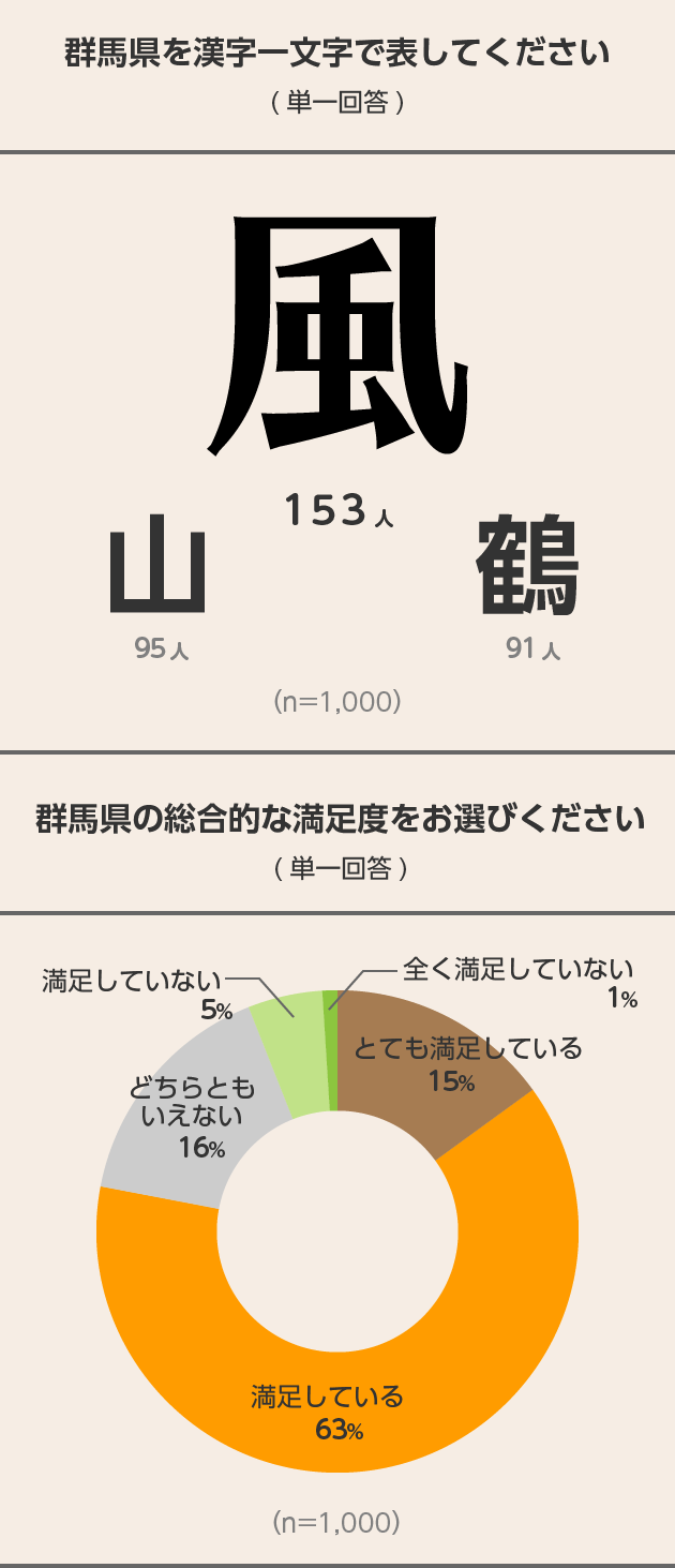 1000人に聞いてみた! 私のお国自慢~群馬県~ 結果