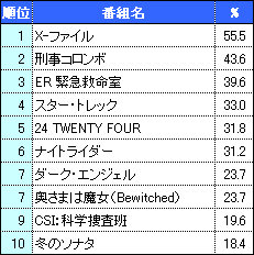 マクロミル モニタサイト 公開調査データ 「外国テレビドラマに関する