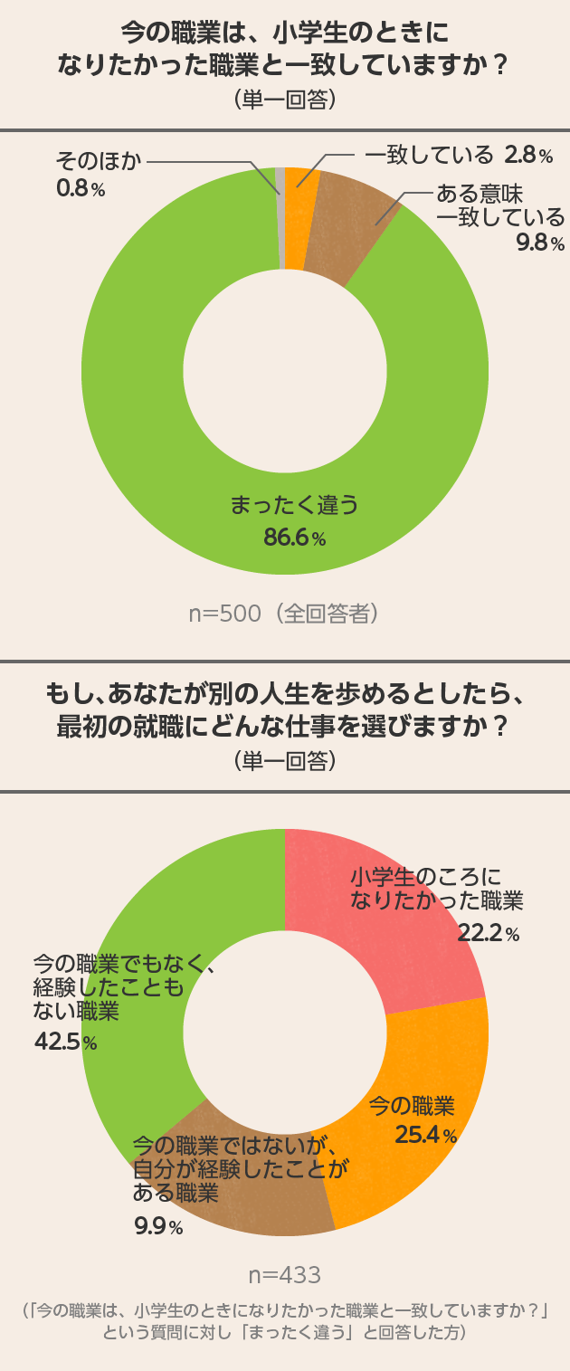 500人に聞いてみた！ 「子どものころの憧れの職業」に思うこと 結果