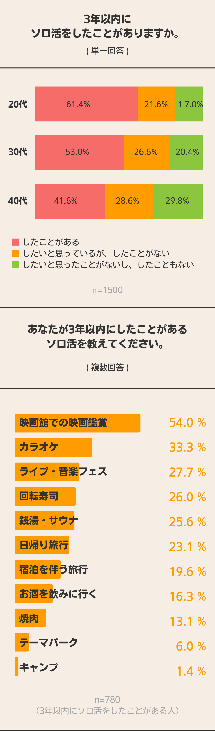 「ひとり」でどこ行く？何する？ 女性1500人に聞いてみた！ 結果