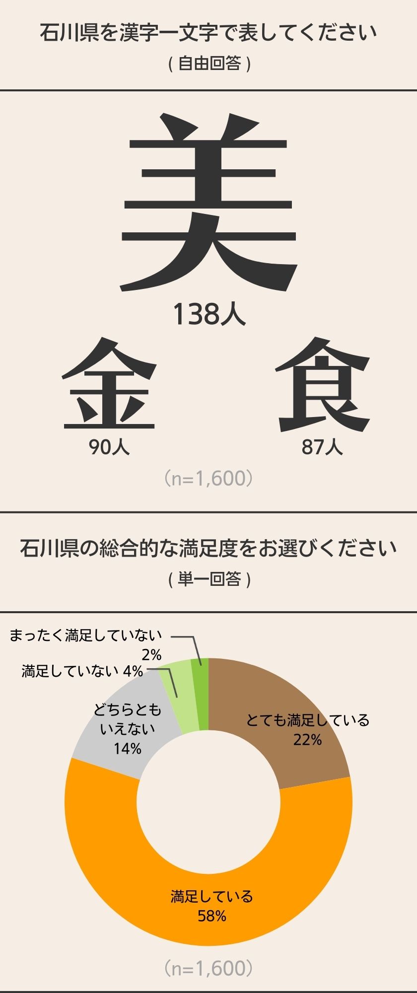 私のお国自慢~石川県~ 1600人に聞いてみた！ 結果