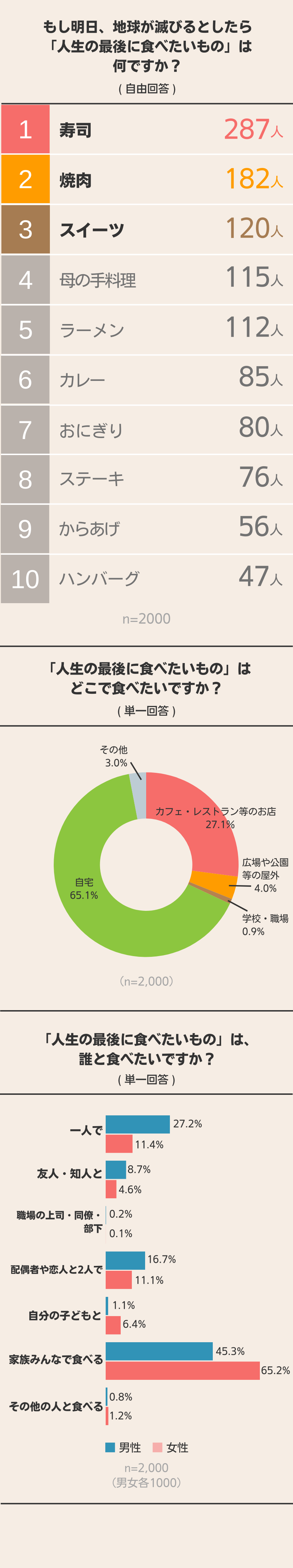 明日、地球が滅びるとしたら…何を食べる？ 2000人に聞いてみた！ 結果