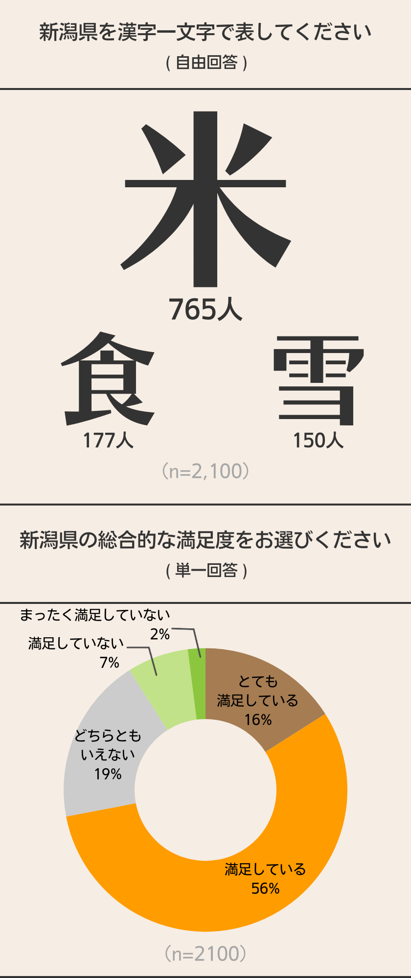 私のお国自慢~新潟県~ 2100人に聞いてみた！ 結果