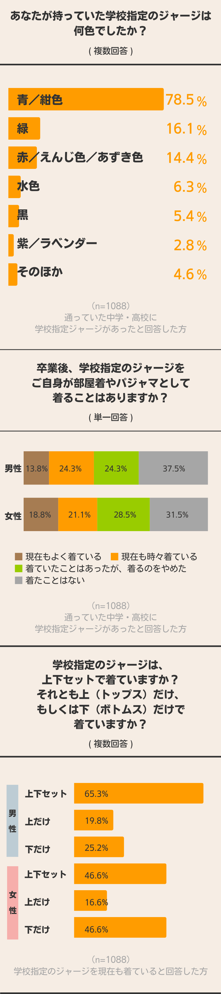 学校指定ジャージ、卒業後の行方 1200人に聞いてみた！ 結果