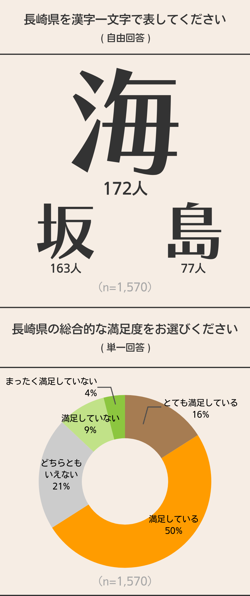 私のお国自慢~長崎県~ 1570人に聞いてみた! 結果