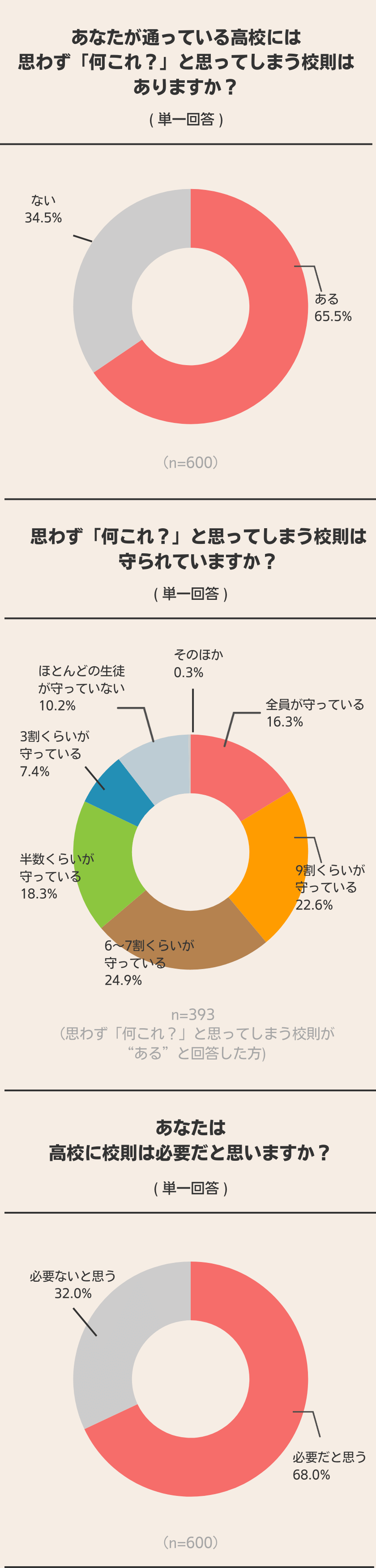 高校に校則は必要?いらない? 現役高校生に聞いてみた! 結果