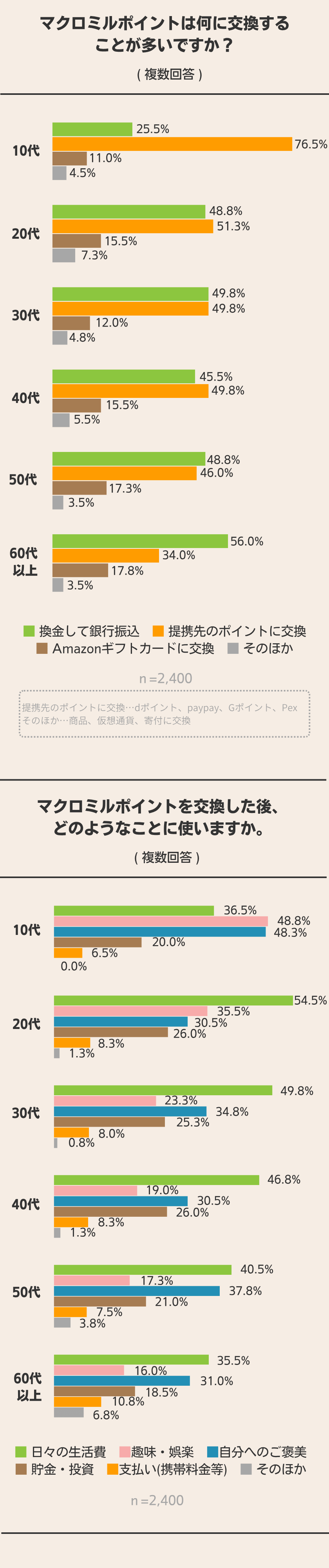 モニターさんに聞いてみた! マクロミルポイントはどう貯める?どう使う? 結果