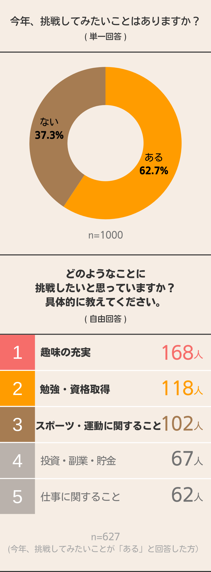 午年生まれさんに聞いみた！ 今年、挑戦したいこと。 結果