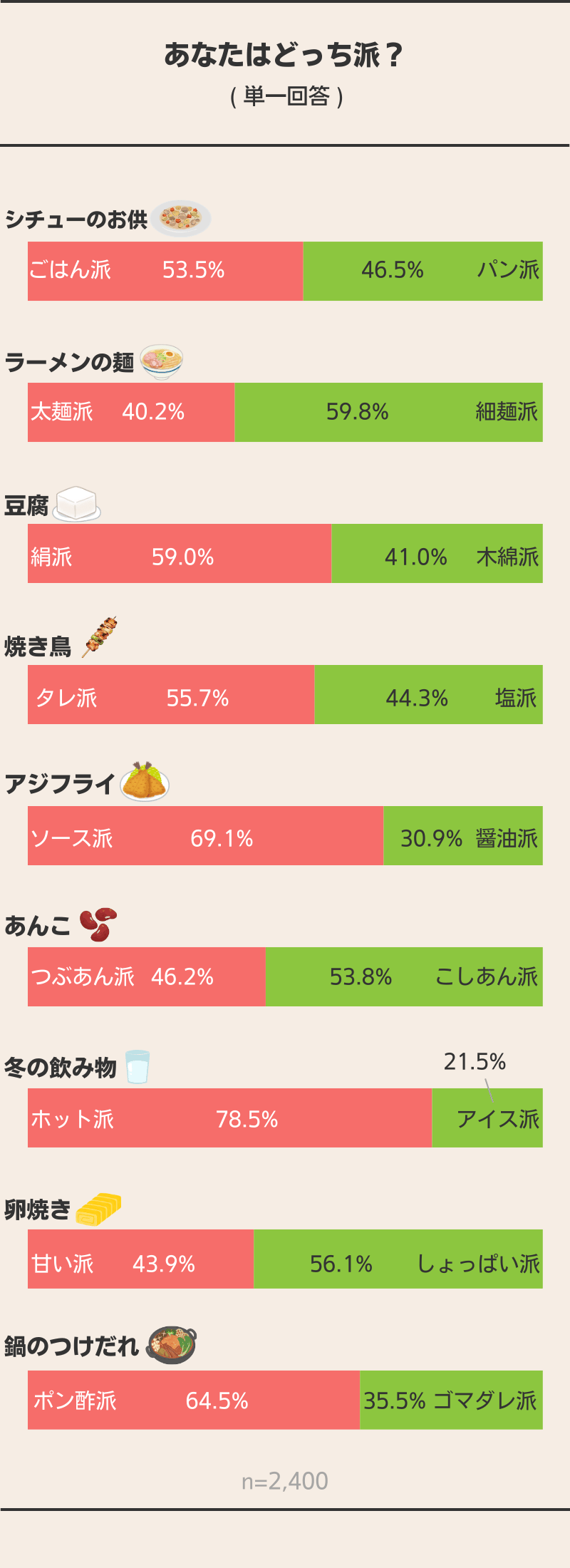 食のこだわり!あなたは何派? 2400人に聞いてみた! 結果