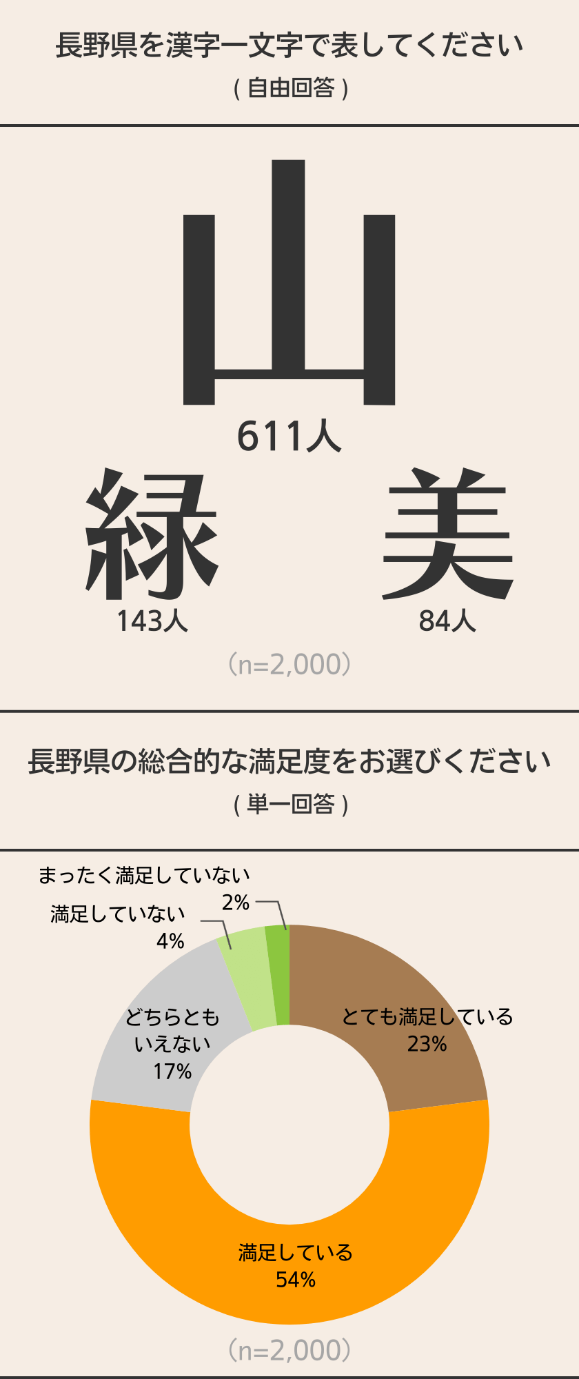 私のお国自慢~長野県~ 2000人に聞いてみた! 結果