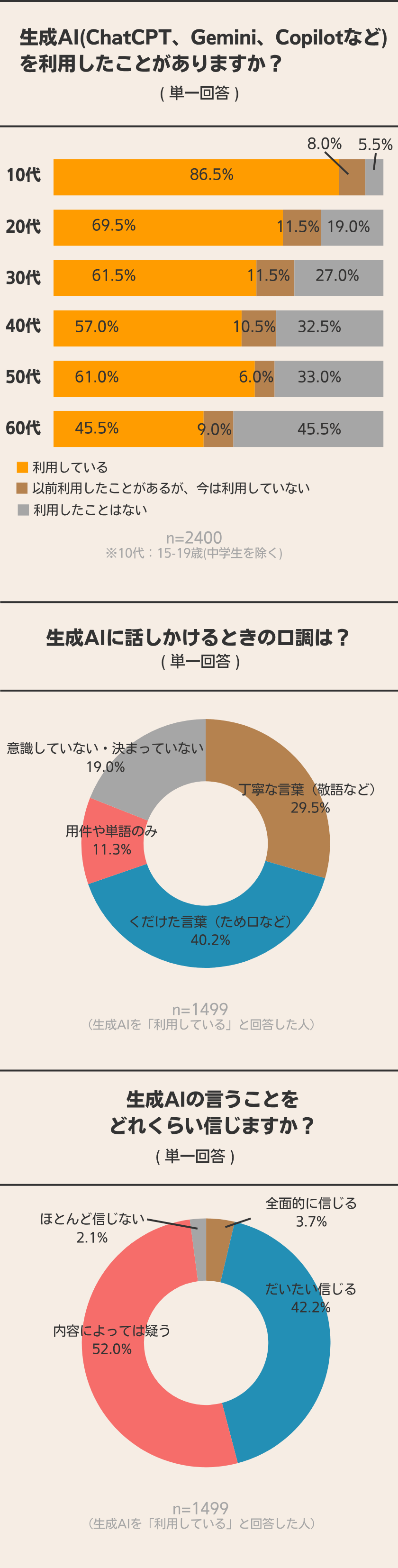 AIの言うことを信じる? 2400人に聞いてみた! 結果