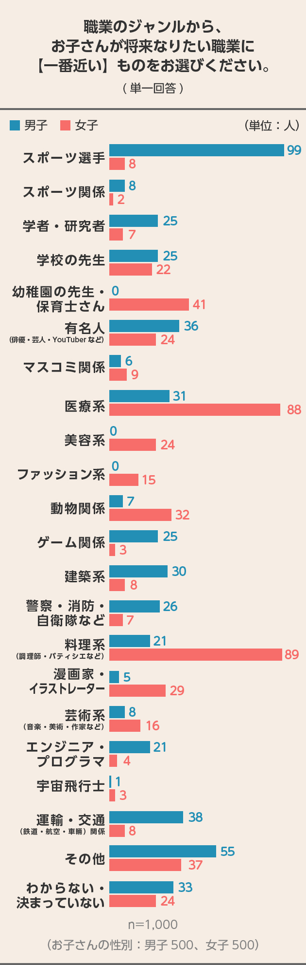 1000人に聞いてみた！ 新中学生の将来の夢は？ 結果