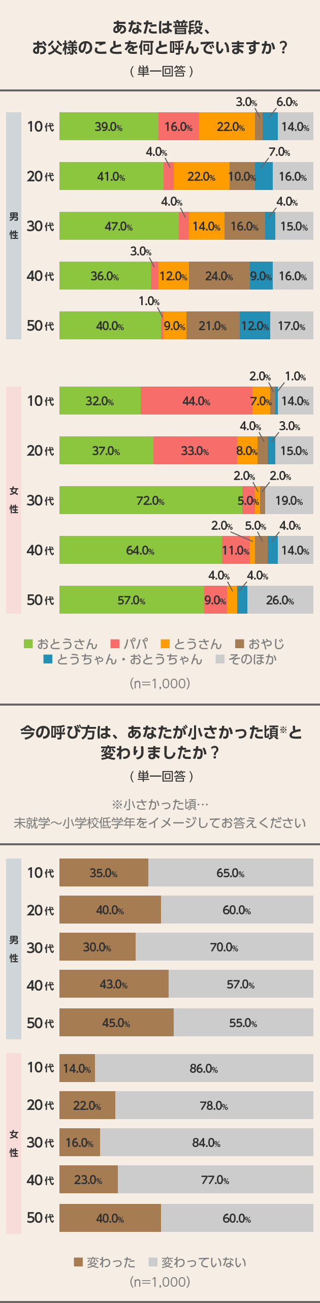 1000人に聞いてみた! “お父さん”のこと、なんて呼ぶ? 結果