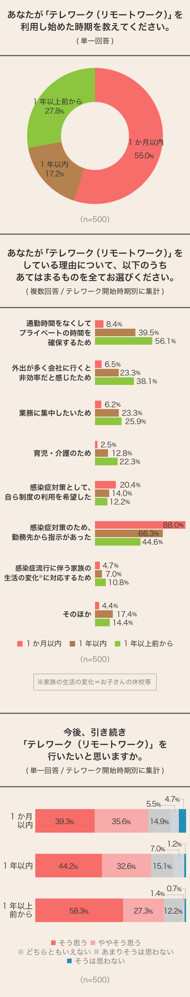 テレワーク利用者に聞いてみた! やってわかったメリットと課題 結果