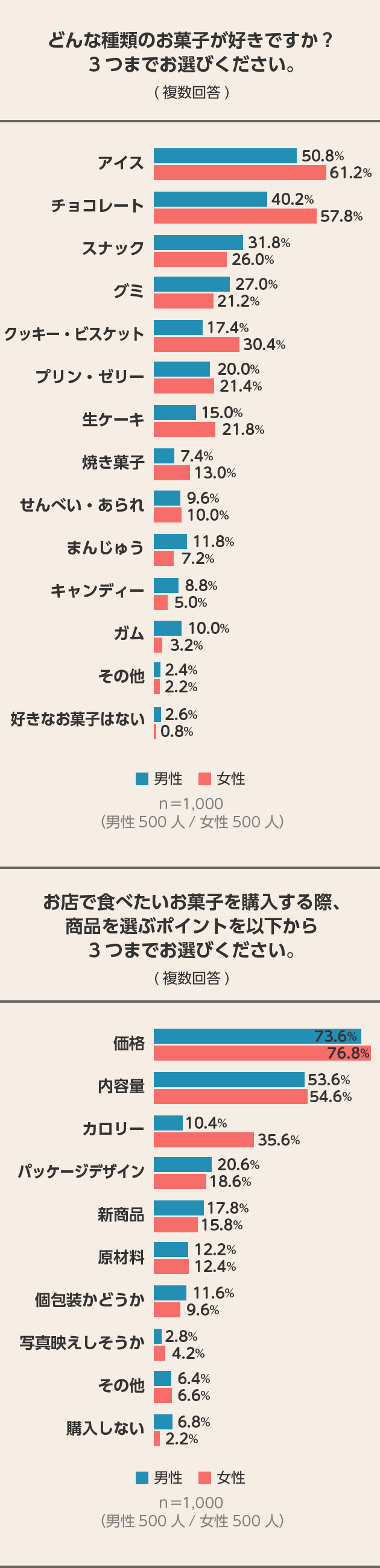 1000人に聞いてみた！ 高校生のおやつ事情 結果