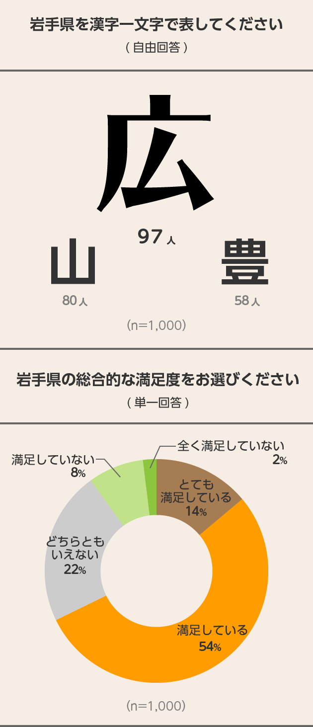 1000人に聞いてみた! 私のお国自慢~岩手県~結果