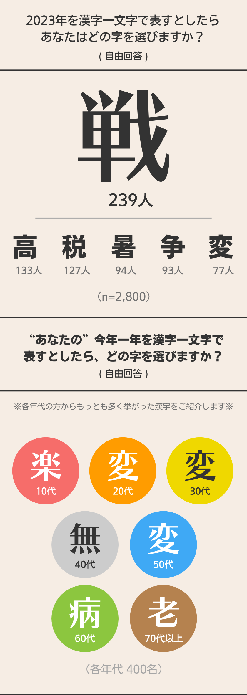 モニターさんに聞いてみた！ 2023年を表す漢字 結果