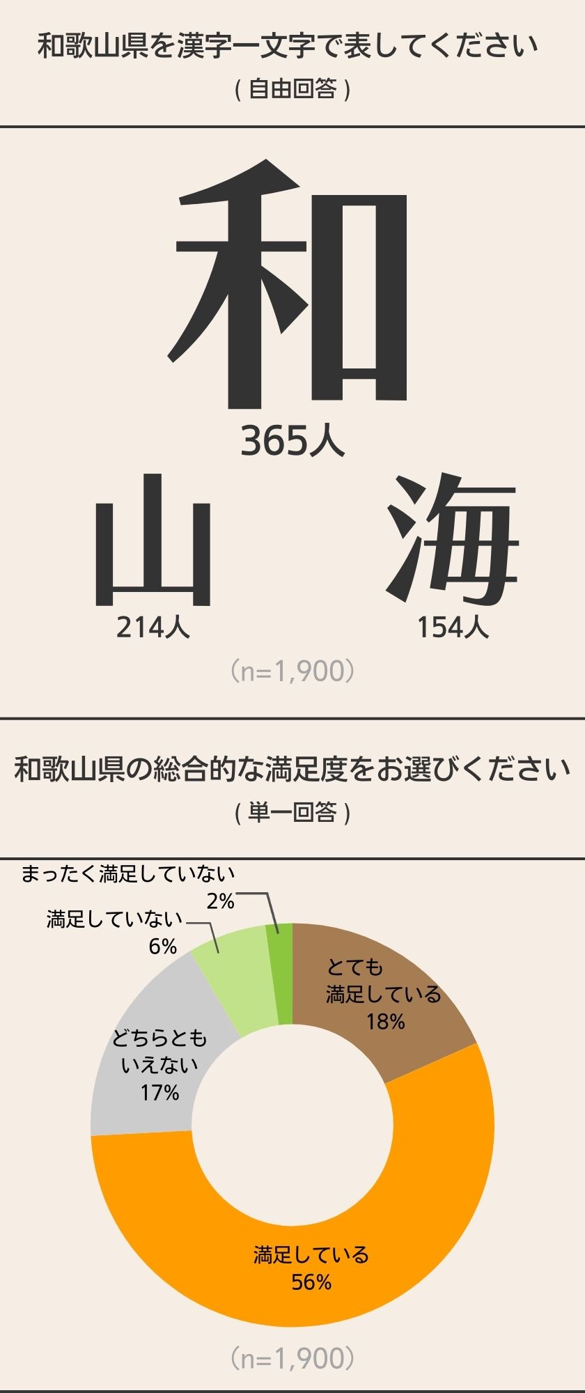 私のお国自慢～和歌山県～ 1900人に聞いてみた！ 結果