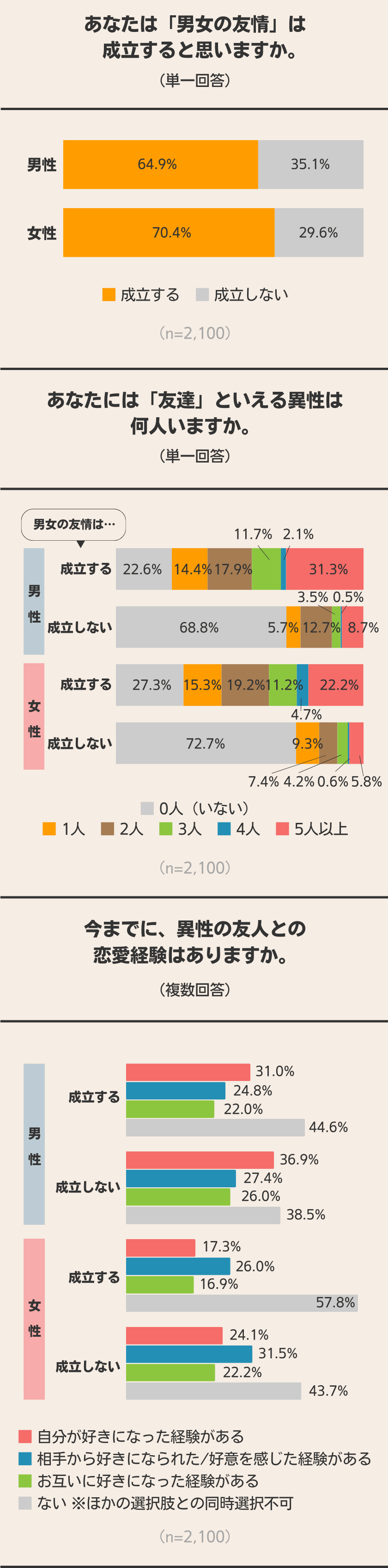 男女の友情、成立する？しない？2100人に聞いてみた！ 結果