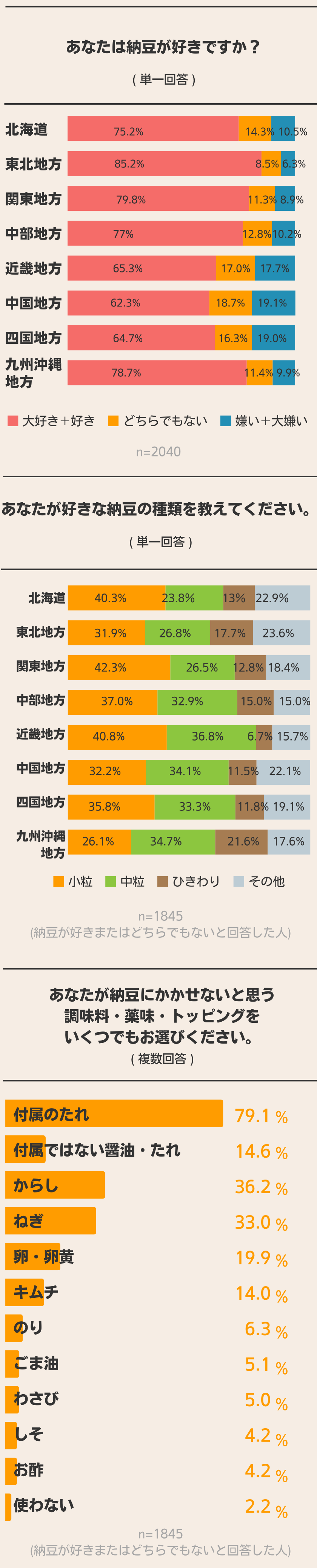 出身地別！納豆は好きですか？ 2,040人に聞いてみた！ 結果