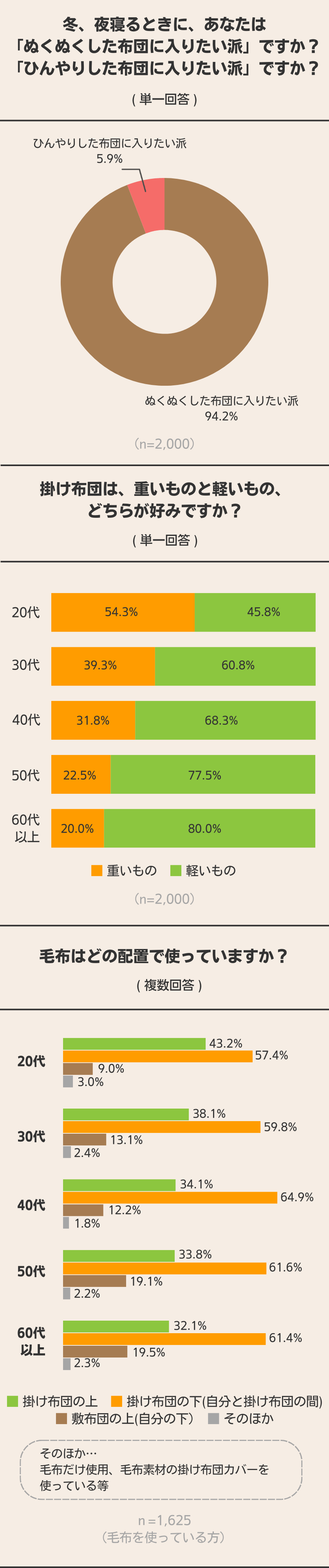 冬のお布団、ぬくぬく派？ひんやり派？ 2,000人に聞いてみた！ 結果