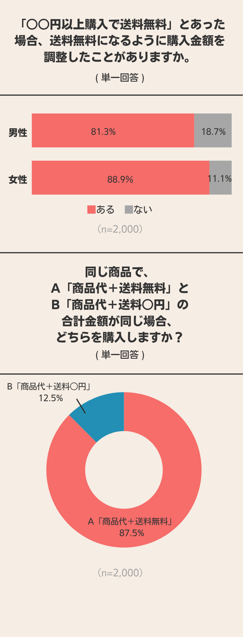 あなたは送料が気になる派? 2000人に聞いてみた! 結果