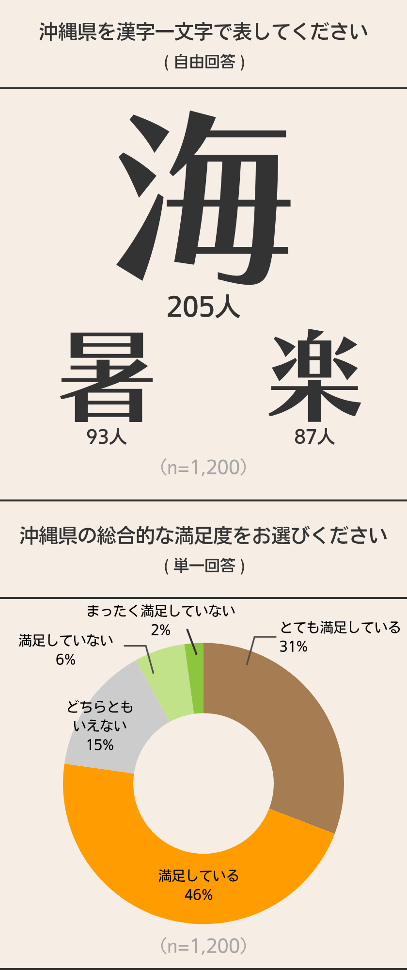 私のお国自慢~沖縄県~ 1200人に聞いてみた! 結果