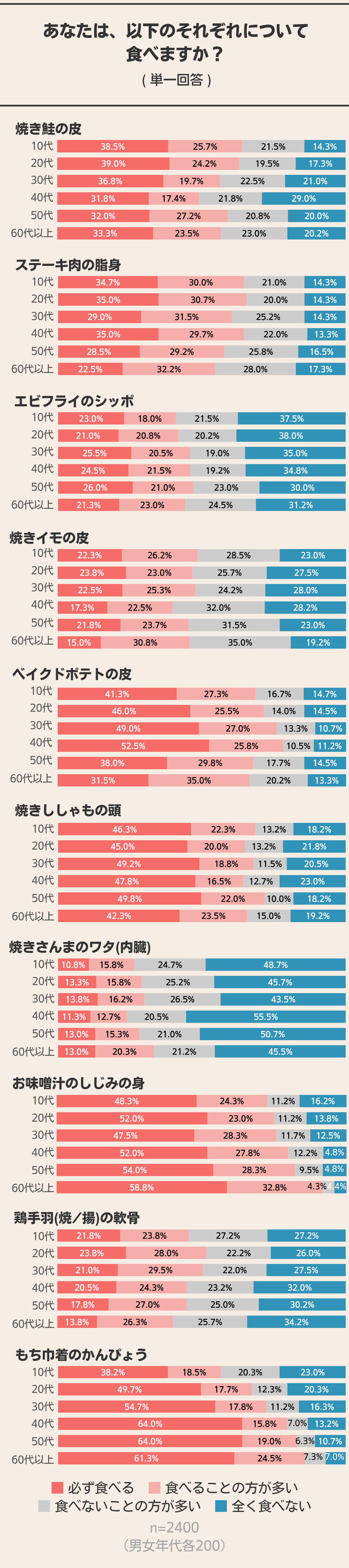 料理のココ　食べる？食べない？ 2400人に聞いてみた！ 結果