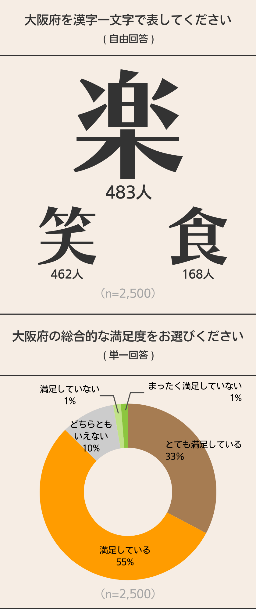 私のお国自慢~大阪府~ 2500人に聞いてみた! 結果