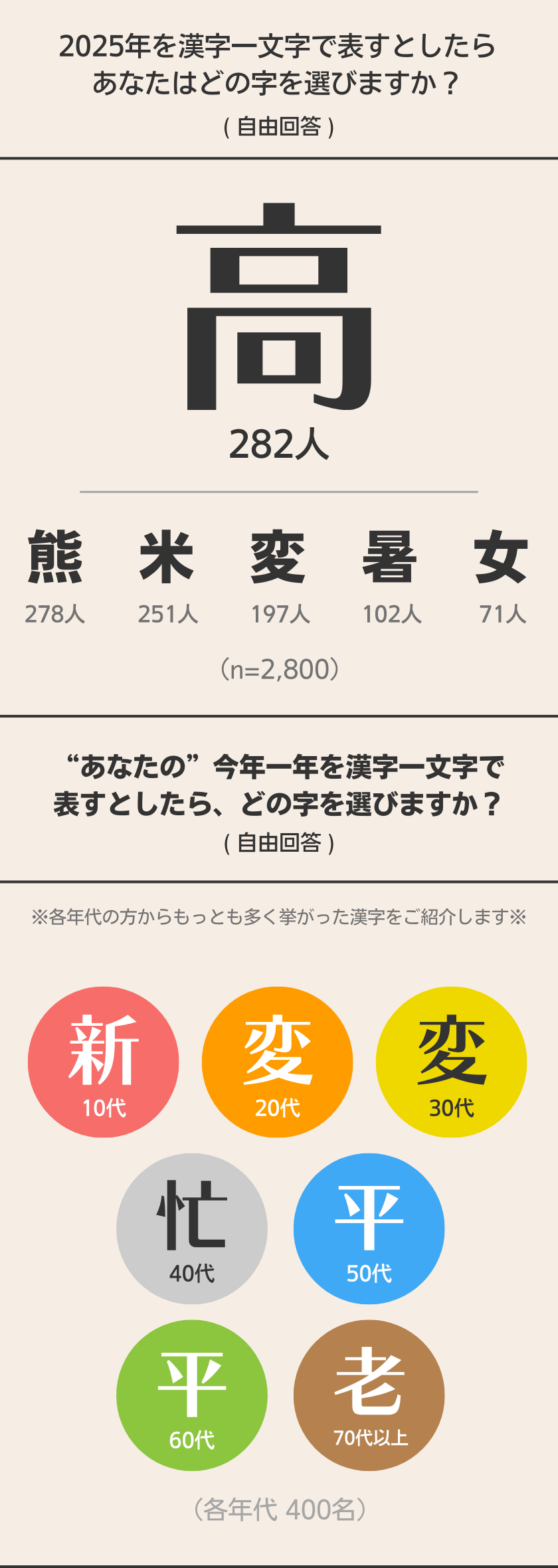 モニターさんに聞いてみた！ 2025年を表す漢字 結果
