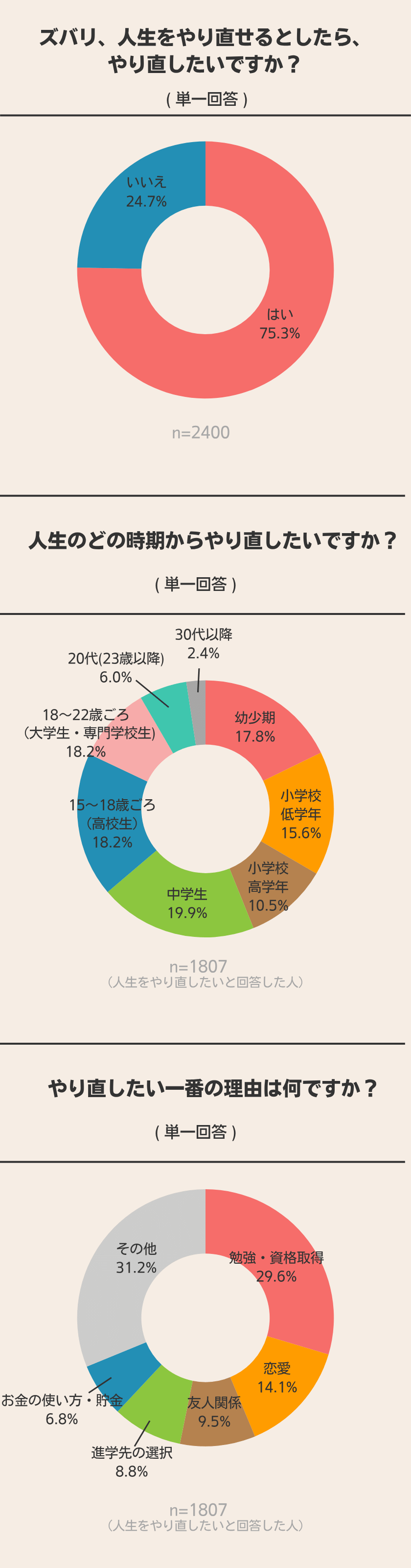 人生をやり直せるなら？ 2400人に聞いてみた！ 結果